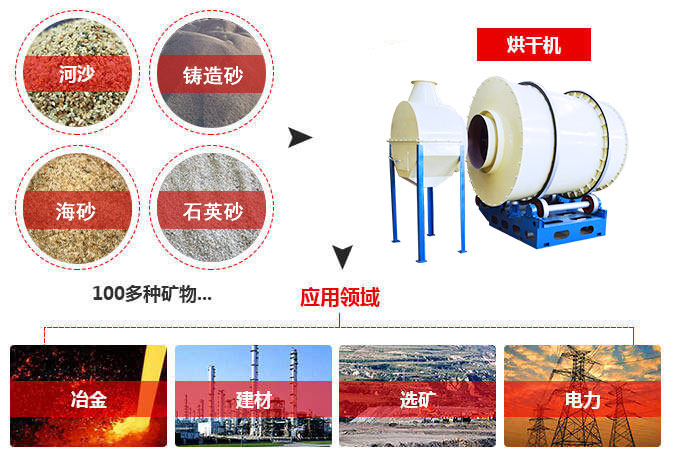 沙子烘干機,沙子干燥機